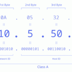 10.5.50.1 IP Address Guide & Usage Explained