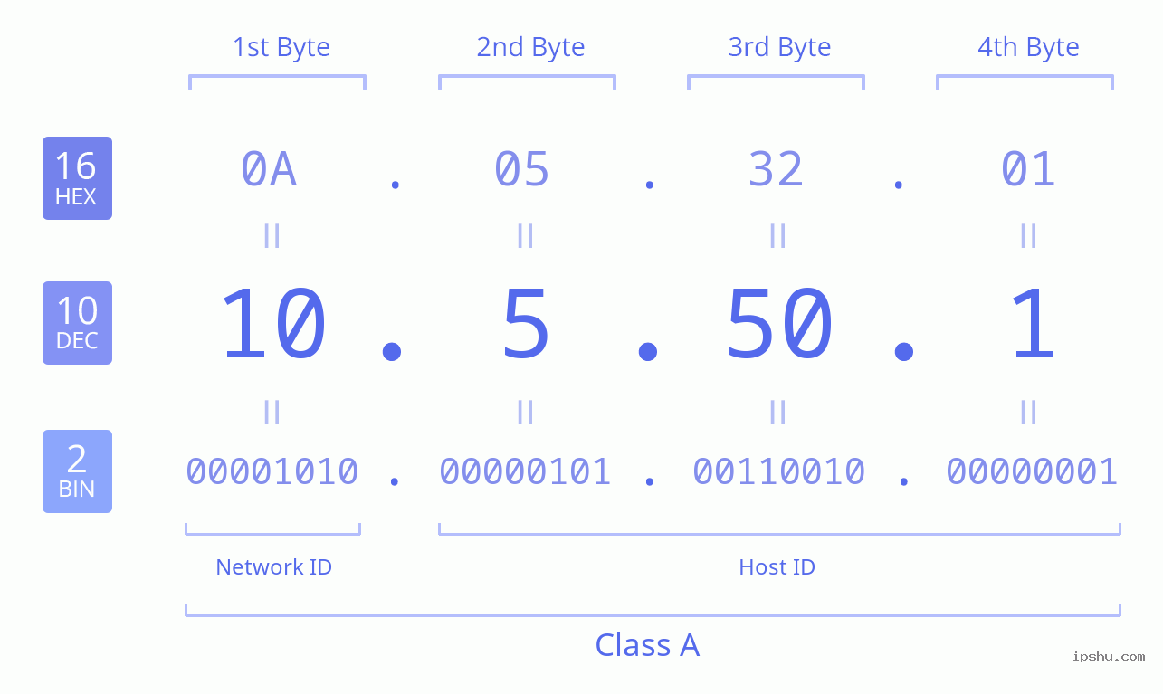 10.5.50.1 IP Address Guide & Usage Explained
